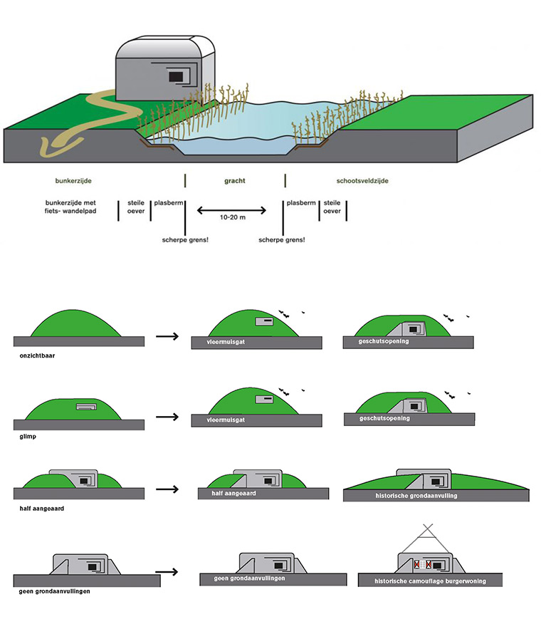 Concept Landfront schietgaten