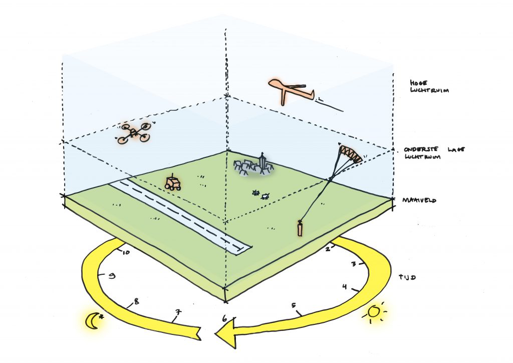 Schets Concept 4D Luchtruim