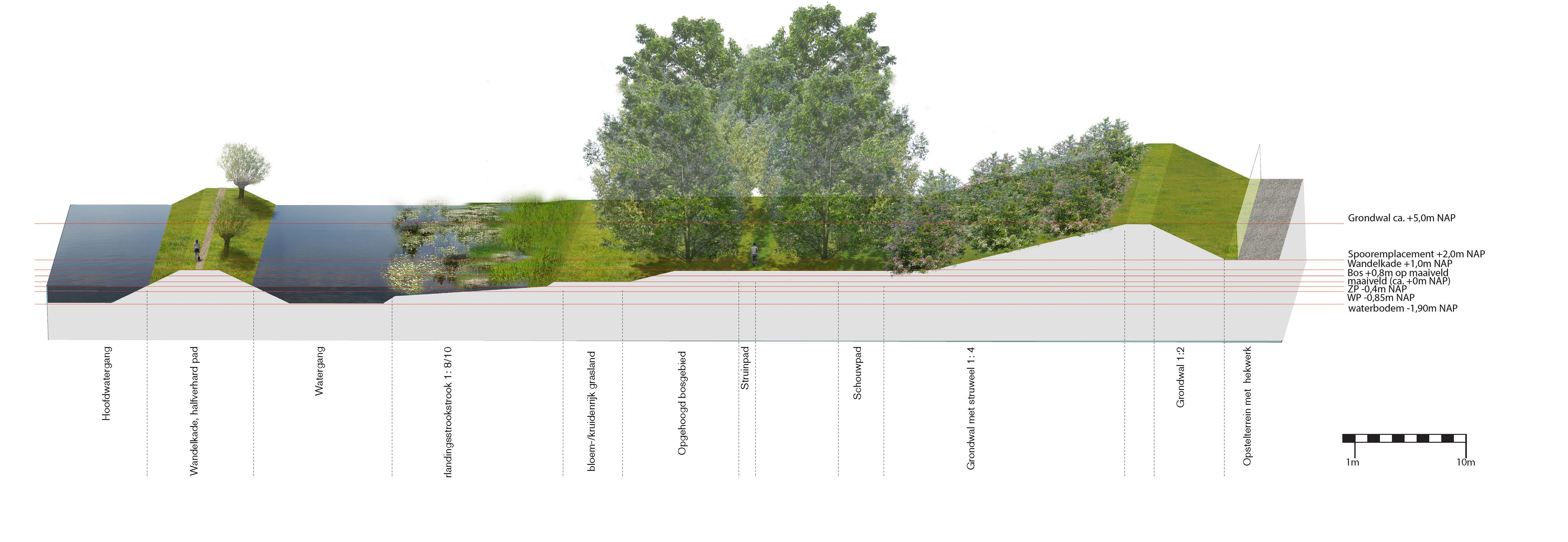 Profiel van het landschap