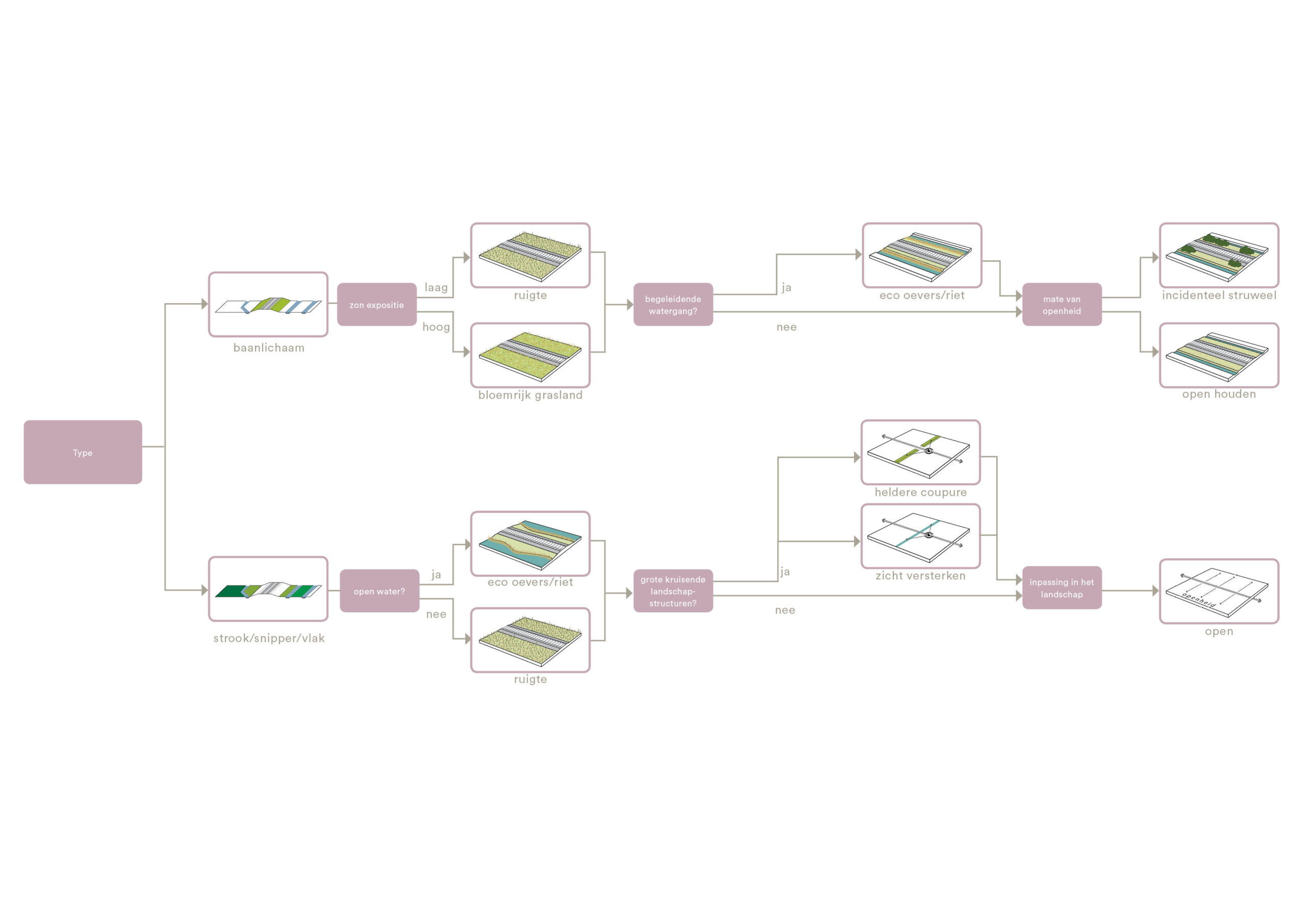 Flowchart_spoorbeeld_boschslabbers_landschapsarchitecten